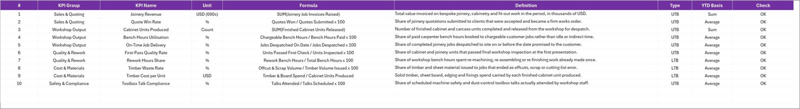 Carpentry Workshop KPI Scorecard in Excel - KPI Definition sheet