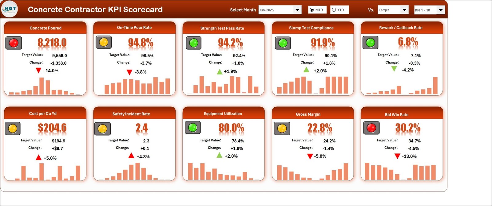 Scorecard page showing ten concrete KPI tiles with traffic lights, targets, change arrows and sparklines for June 2025