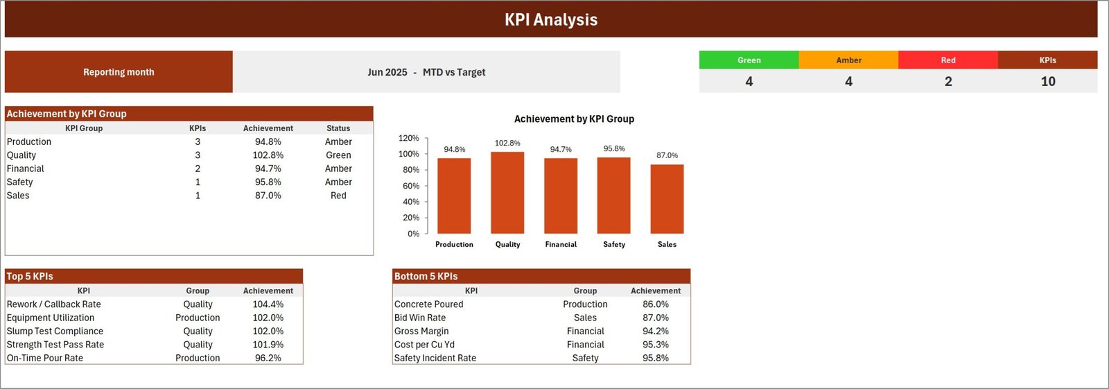 KPI Analysis page - achievement by KPI group, RAG counts, Top 5 and Bottom 5 tables