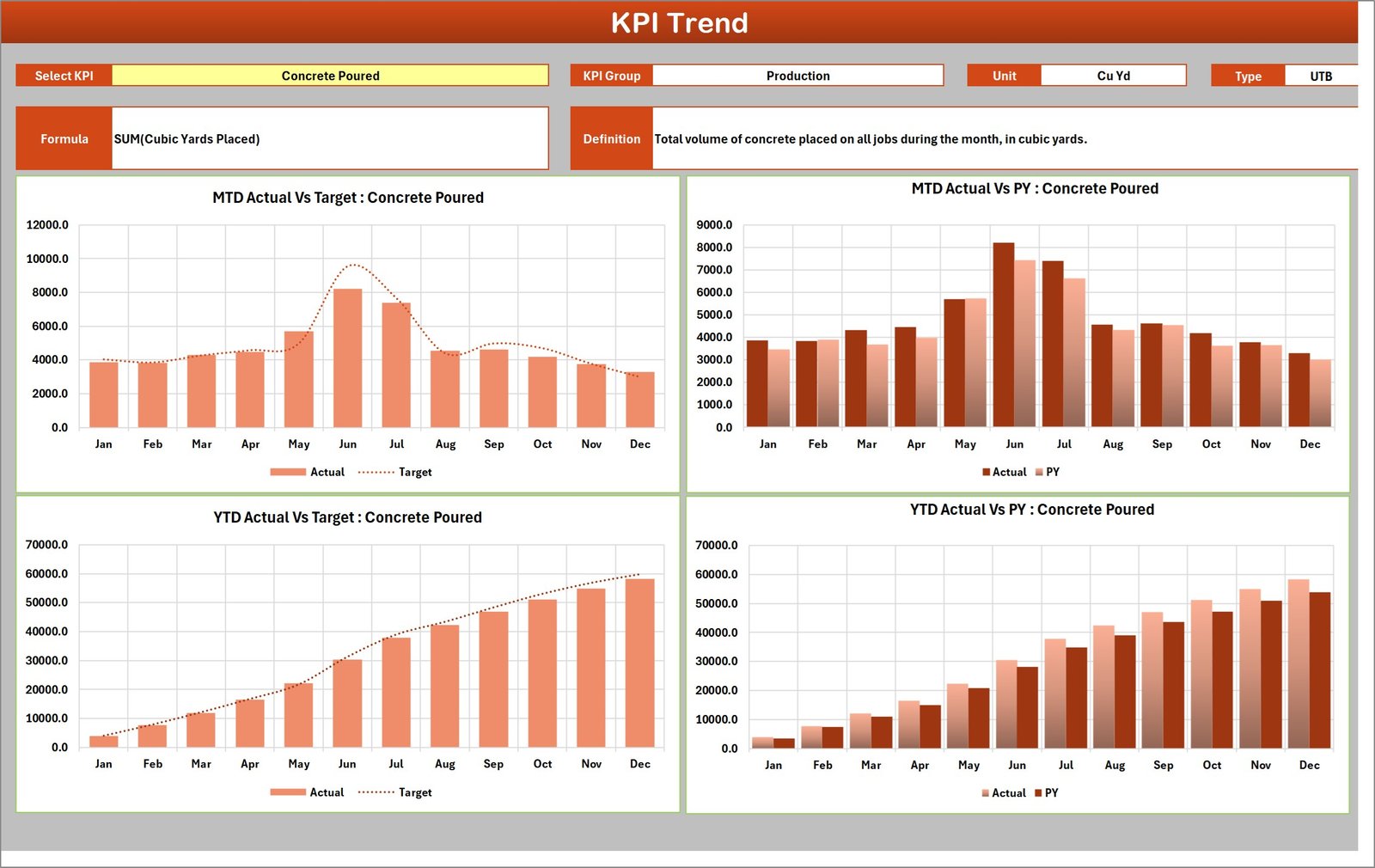 KPI Trend page showing four charts for Concrete Poured, with unit, type, formula and definition above them