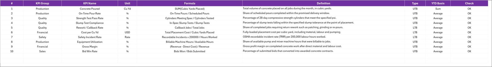 KPI Definition sheet listing name, group, unit, formula, definition, direction and YTD basis for all ten KPIs