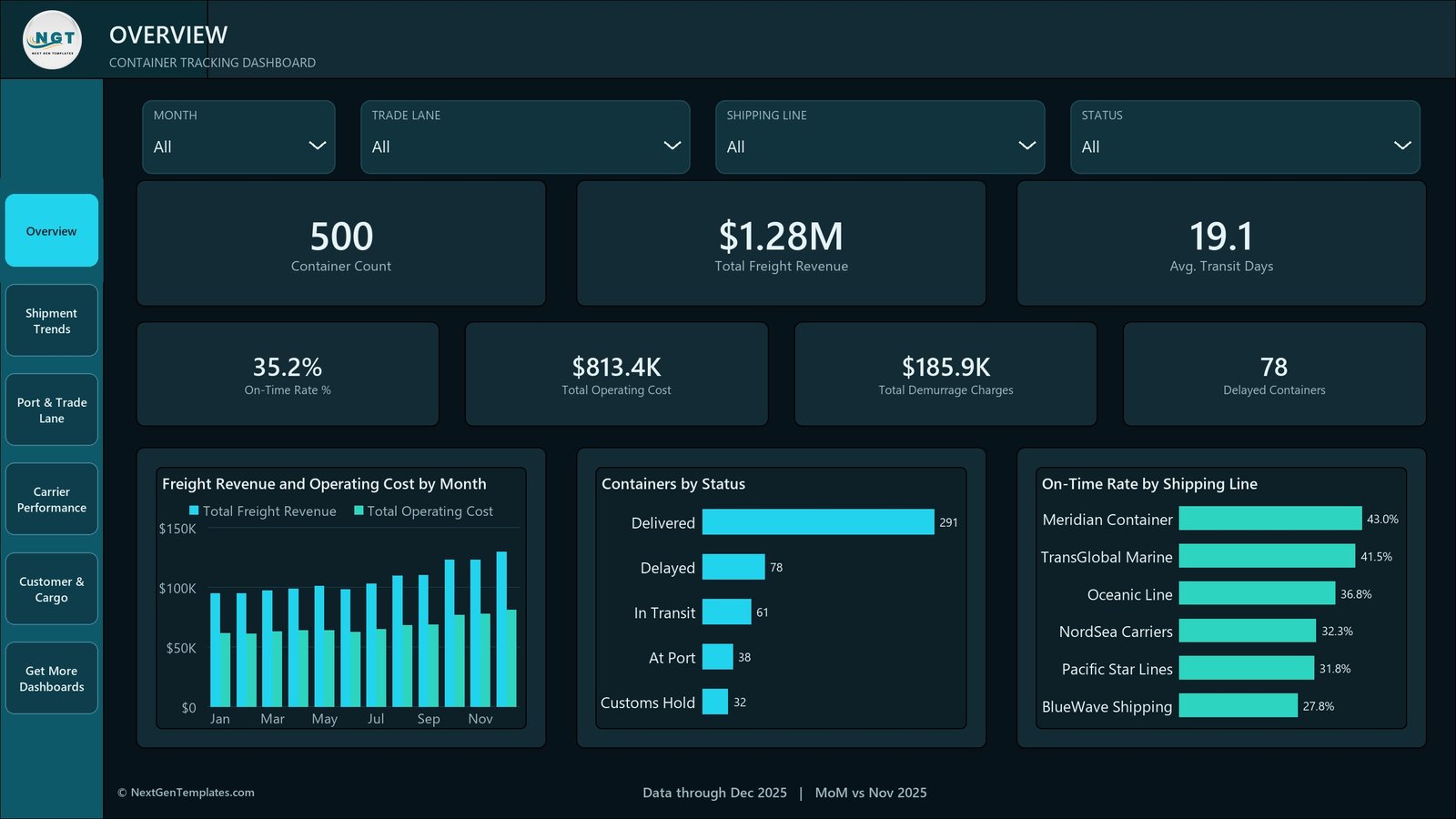 Overview page showing 500 containers, $1.28M freight revenue and 35.2% on-time rate