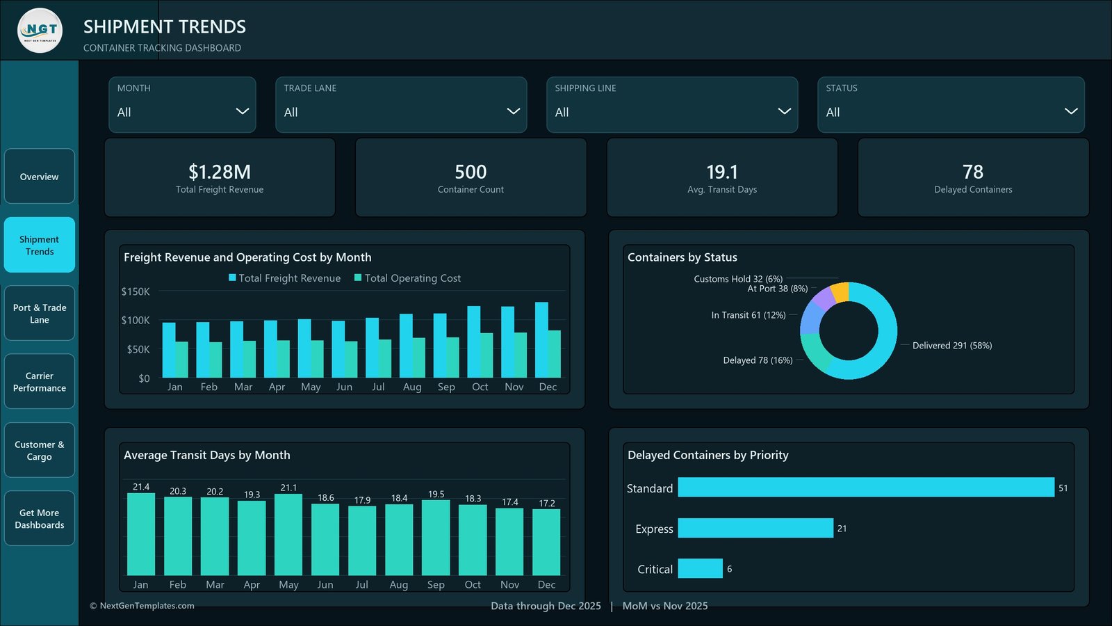 Shipment Trends page with average transit days by month and delayed containers by priority