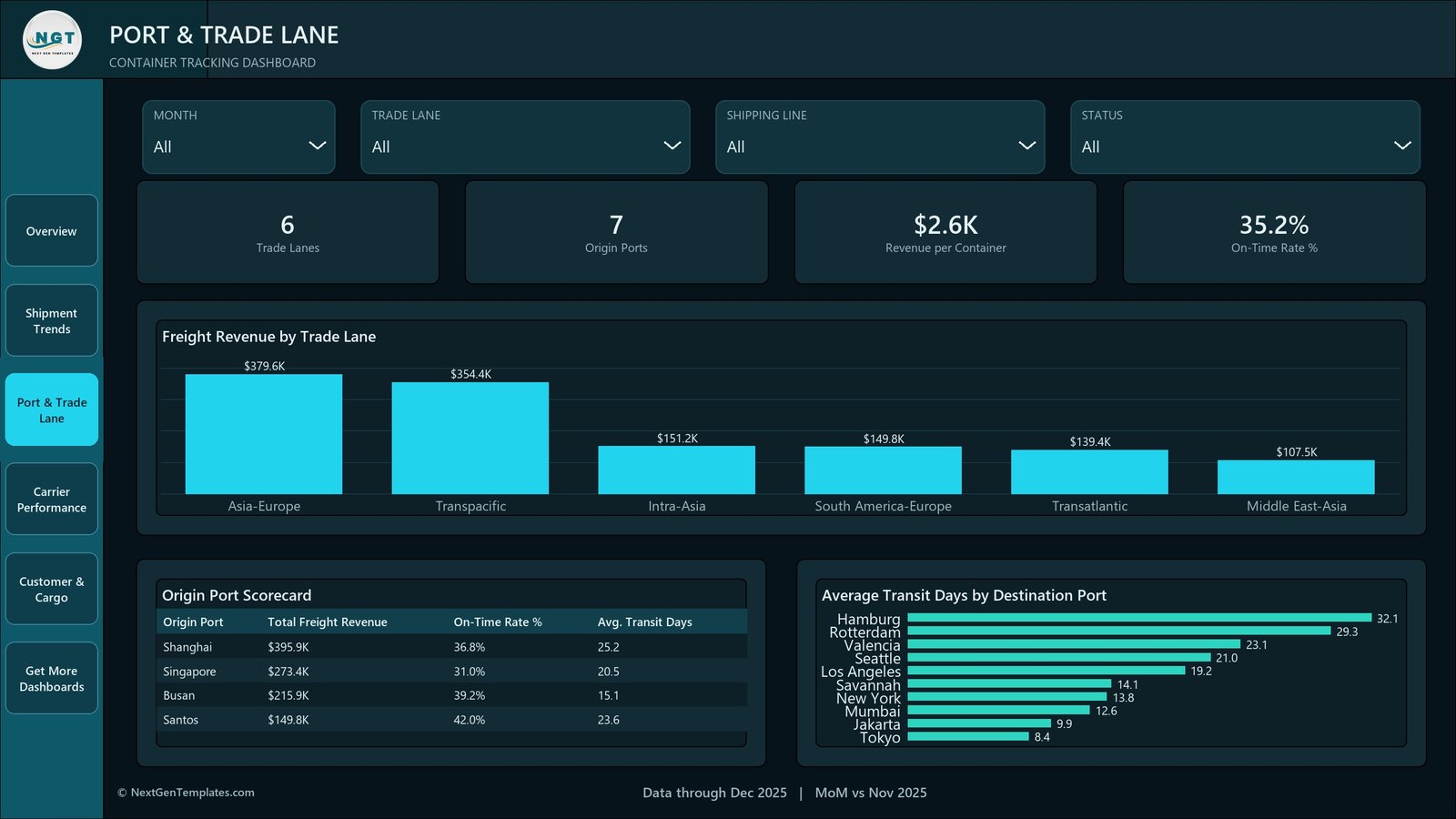 Port and Trade Lane page with freight revenue by trade lane and an origin port scorecard