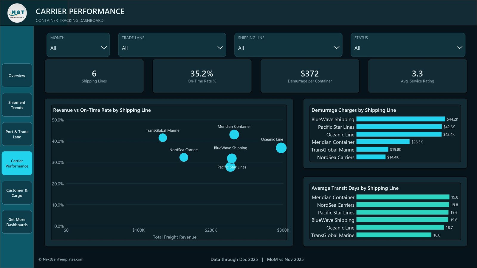 Carrier Performance page with a revenue versus on-time rate scatter and demurrage by shipping line