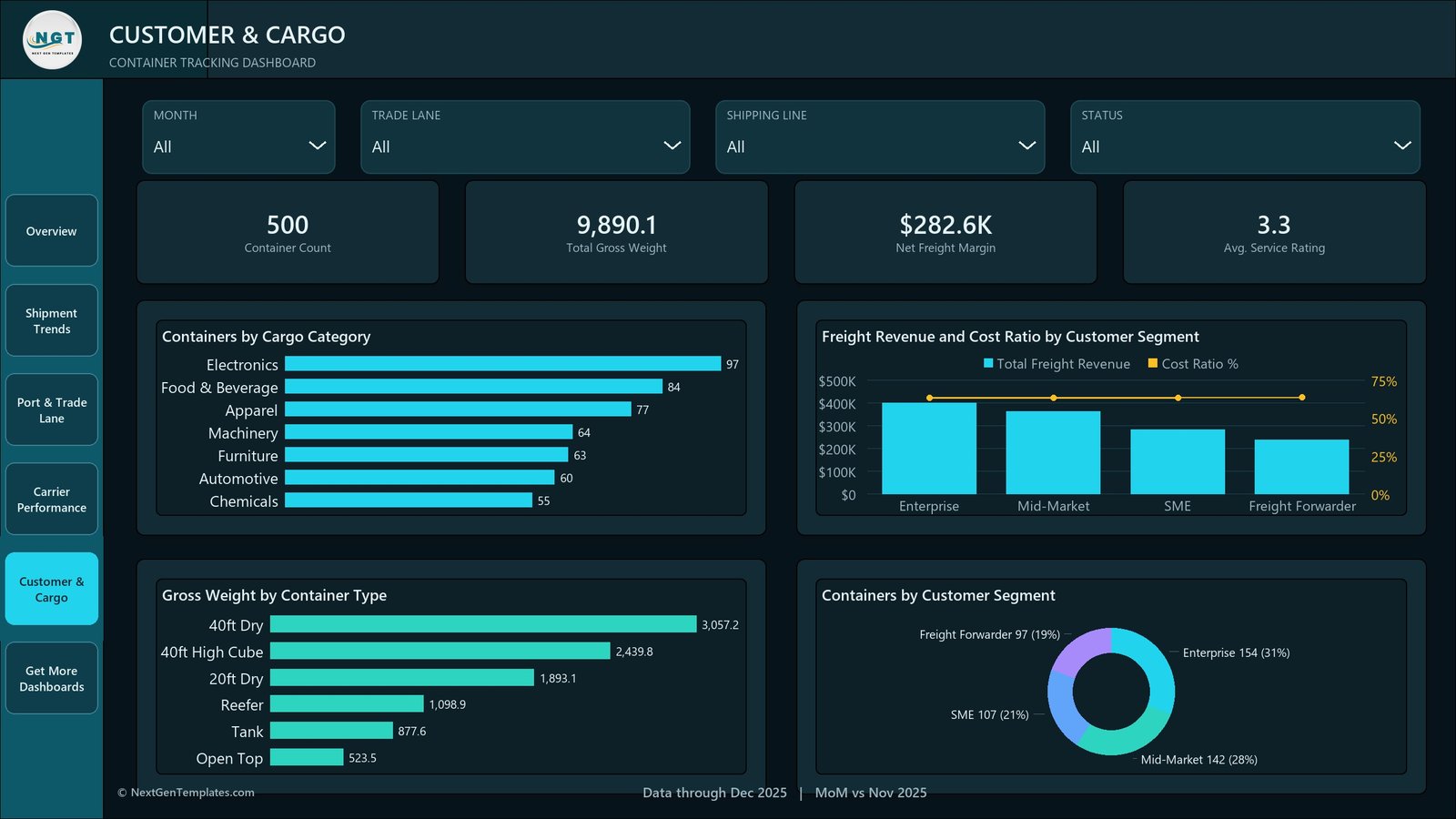 Customer and Cargo page with cargo category, container type and customer segment analysis