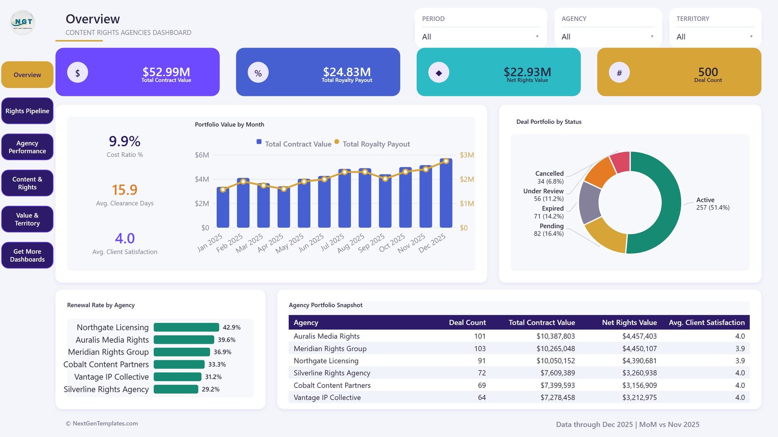 Content Rights Agencies Dashboard in Power BI Overview page with KPI cards, portfolio value by month and deal portfolio by status