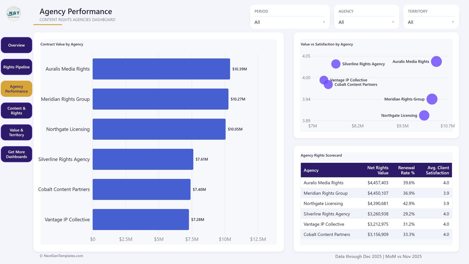 Agency Performance page with contract value by agency bar chart and value versus satisfaction scatter