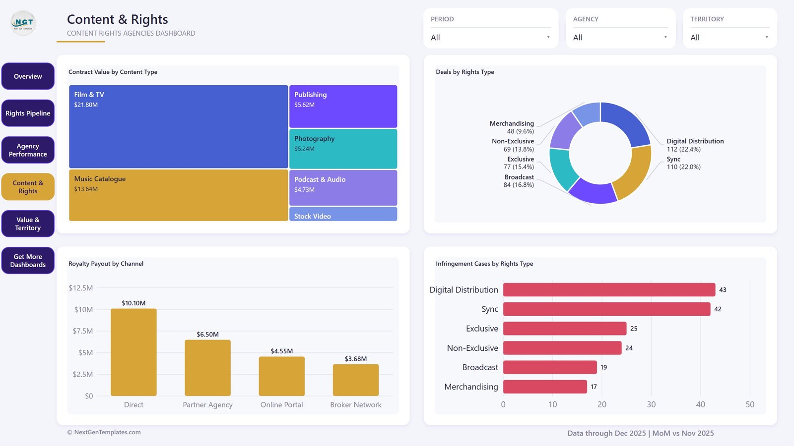 Content and Rights page with content type treemap, rights type donut, royalty payout by channel and infringement cases
