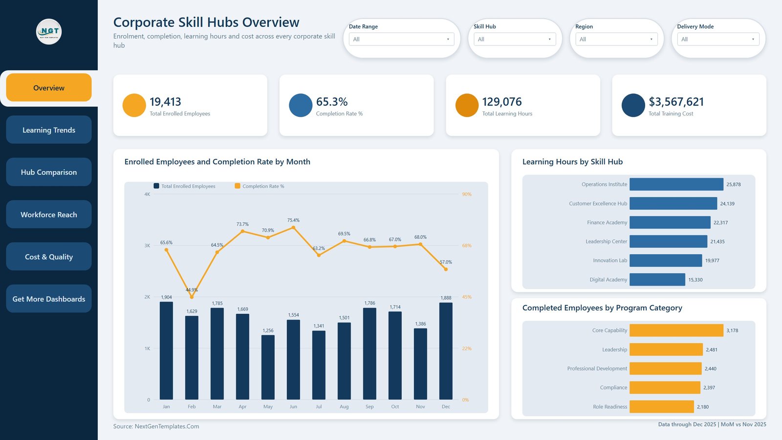 Overview page of the Corporate Skill Hubs Dashboard in Power BI with four KPI cards and three charts