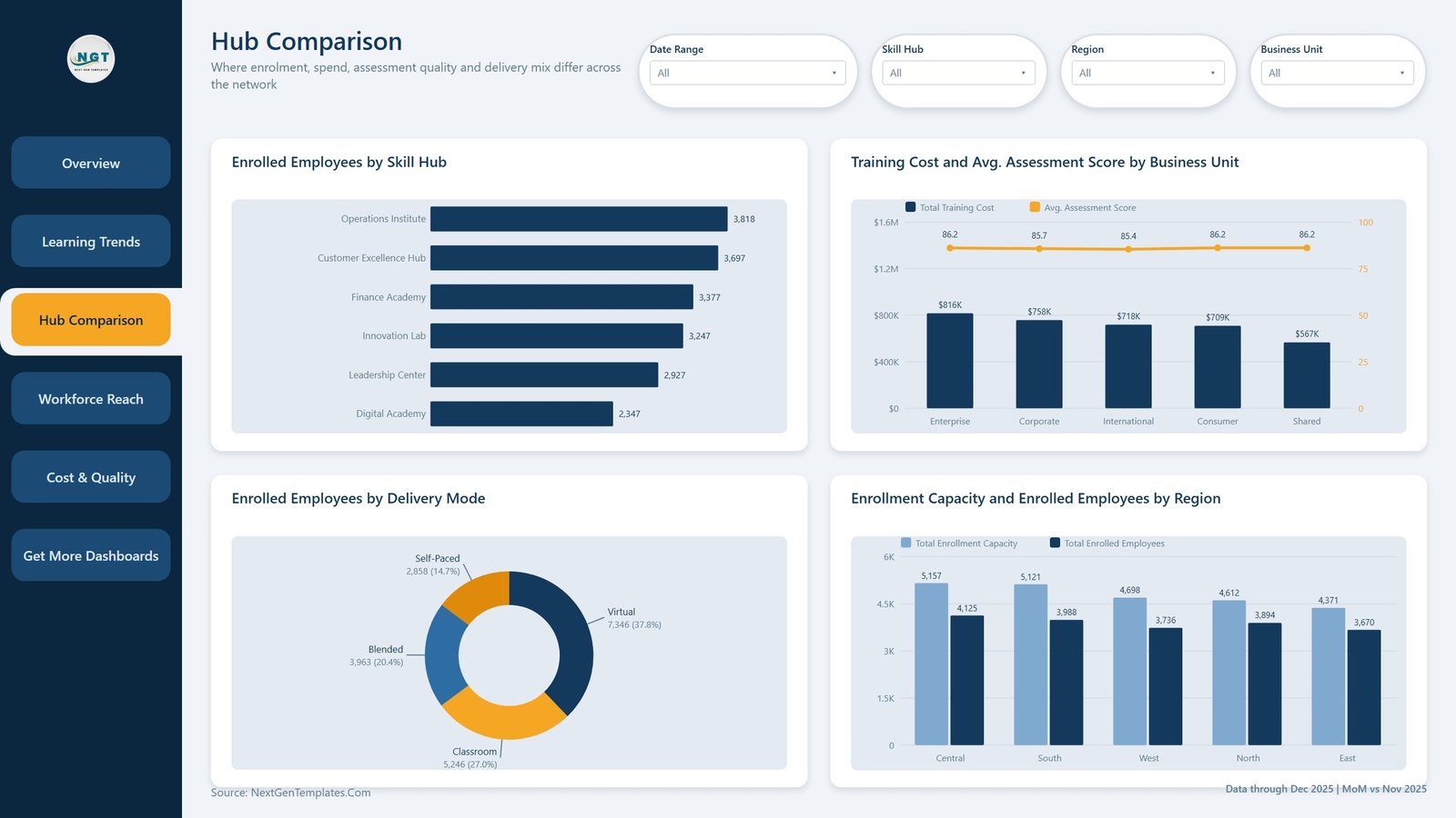 Hub Comparison page with enrolment by skill hub, training cost by business unit, delivery mode donut and capacity versus enrolment by region