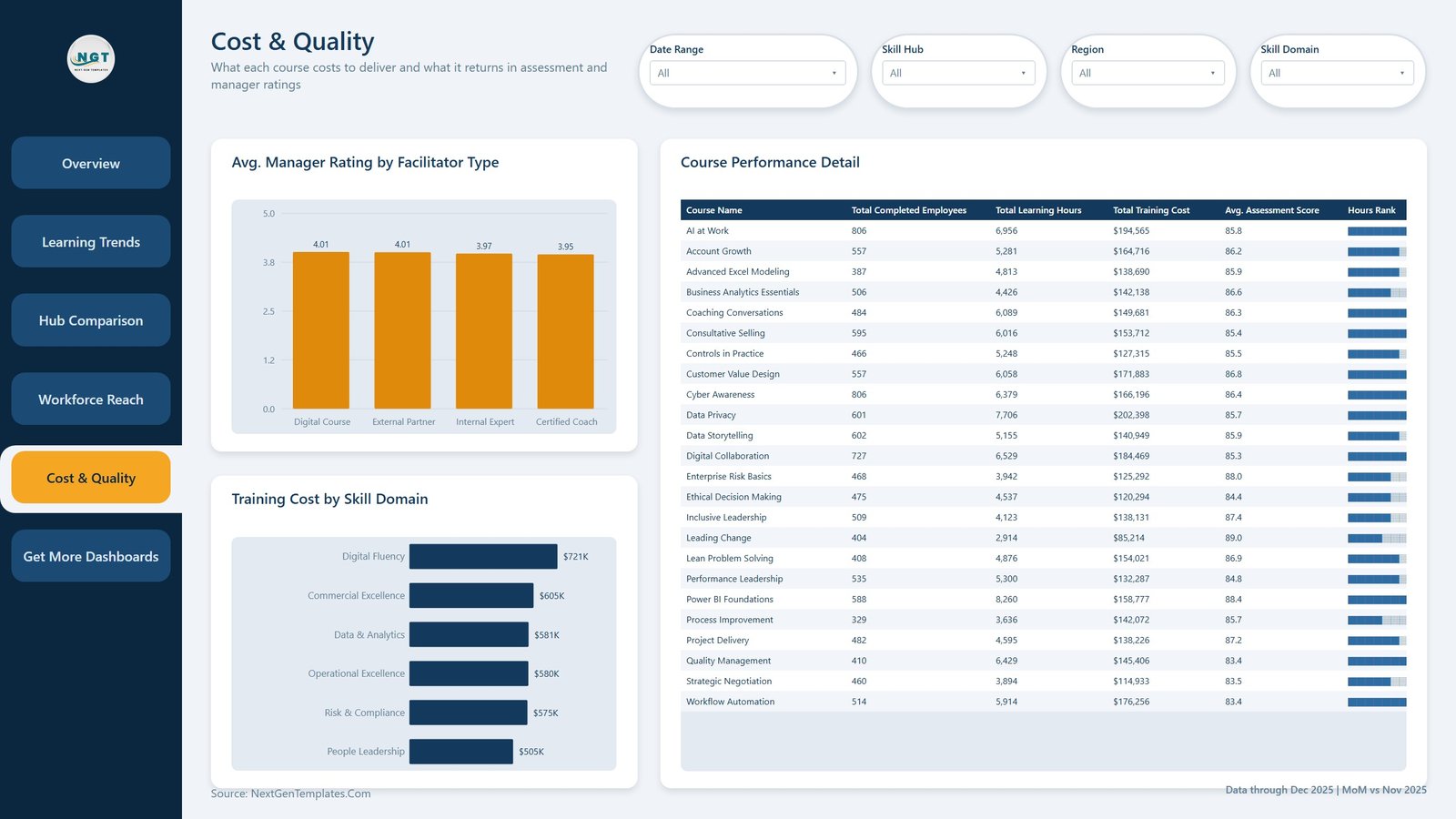 Cost and Quality page with average manager rating by facilitator type, training cost by skill domain and the course performance detail table