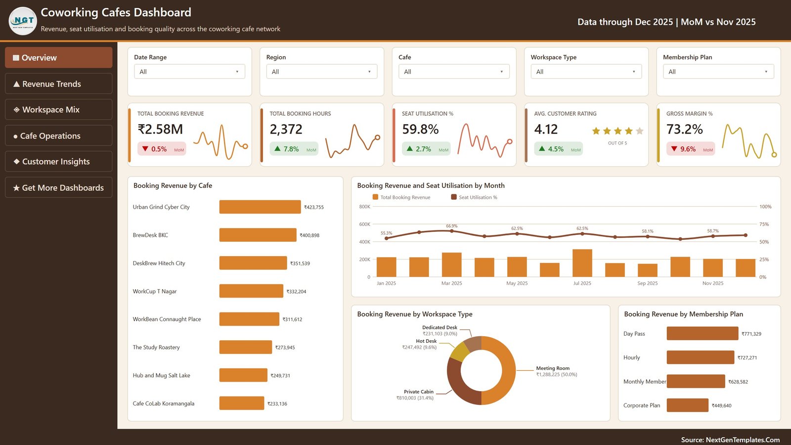 Coworking Cafes Dashboard in Power BI Overview page with five KPI cards and booking revenue by cafe