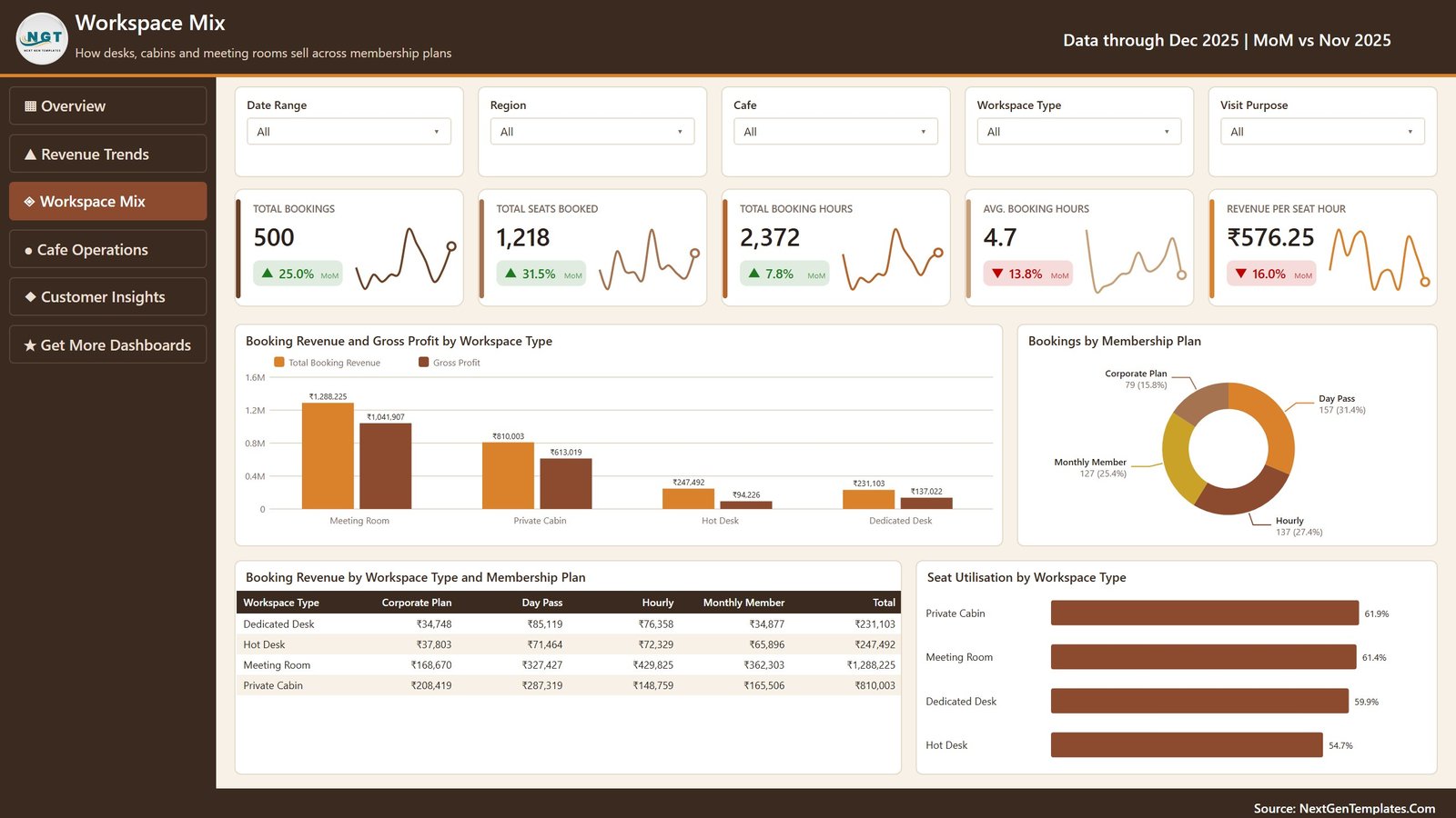 Workspace Mix page comparing booking revenue and gross profit across meeting room, private cabin, hot desk and dedicated desk