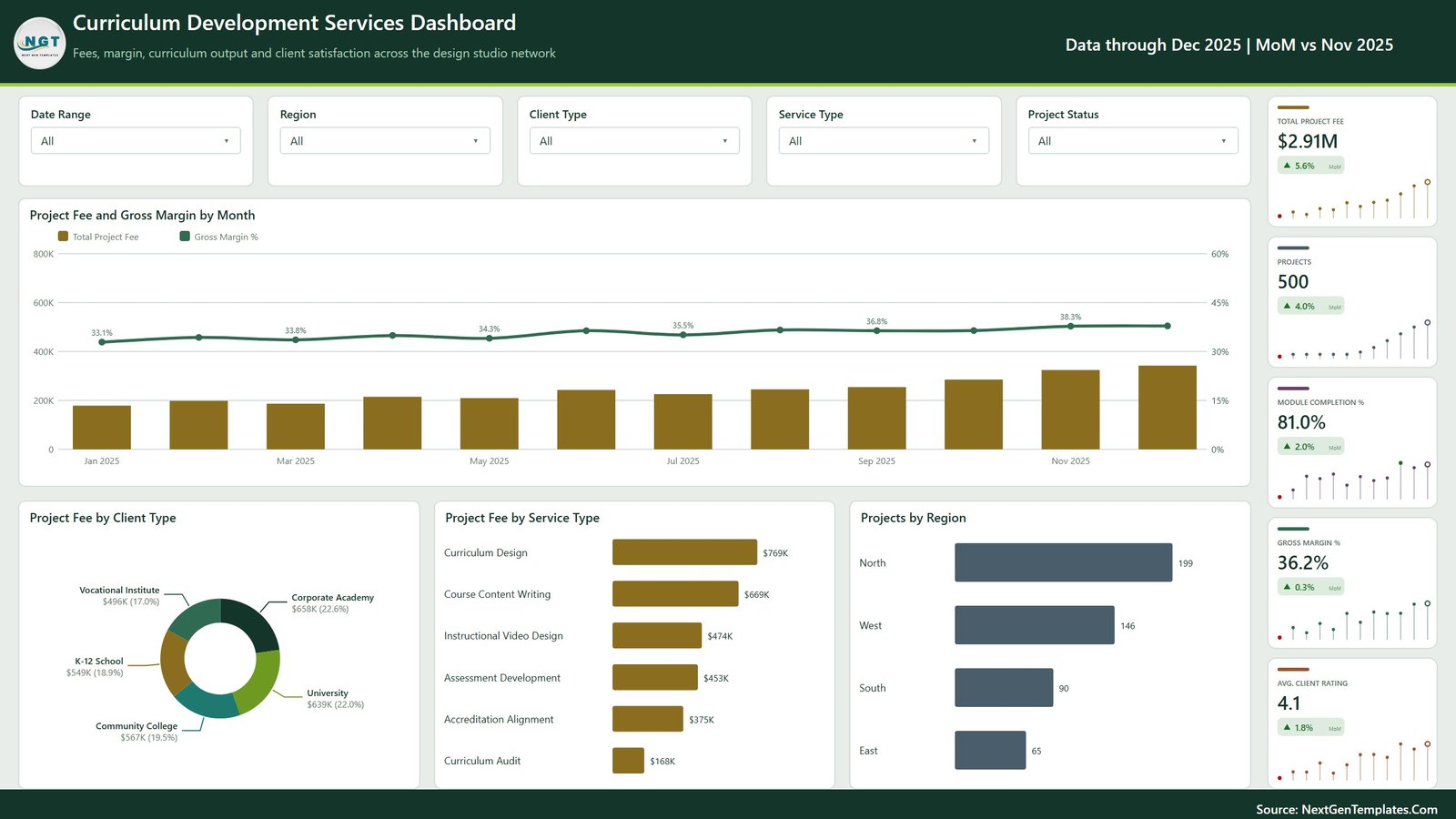 Overview page of the Curriculum Development Services Dashboard in Power BI with project fee and gross margin by month