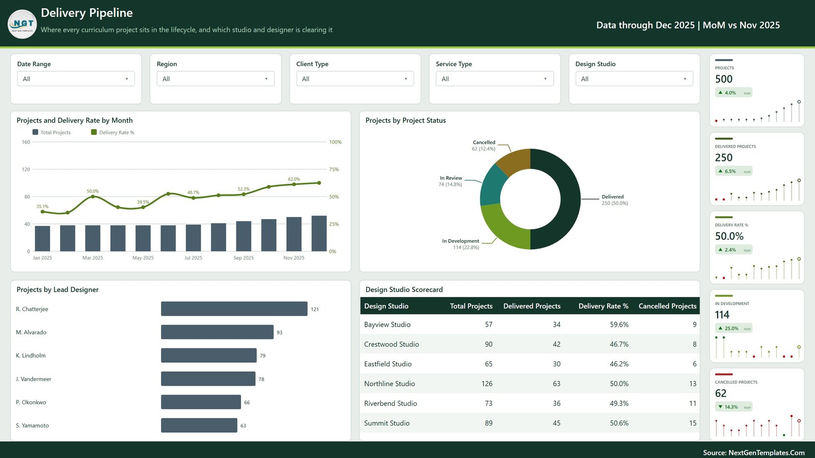 Delivery Pipeline page showing project status donut, projects by lead designer and the design studio scorecard