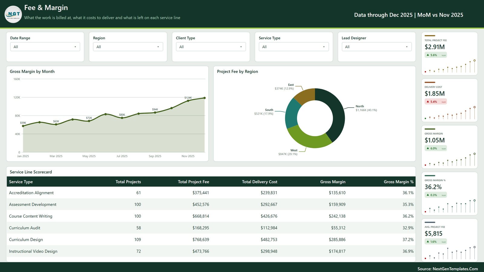 Fee and Margin page with gross margin by month, project fee by region and the service line scorecard