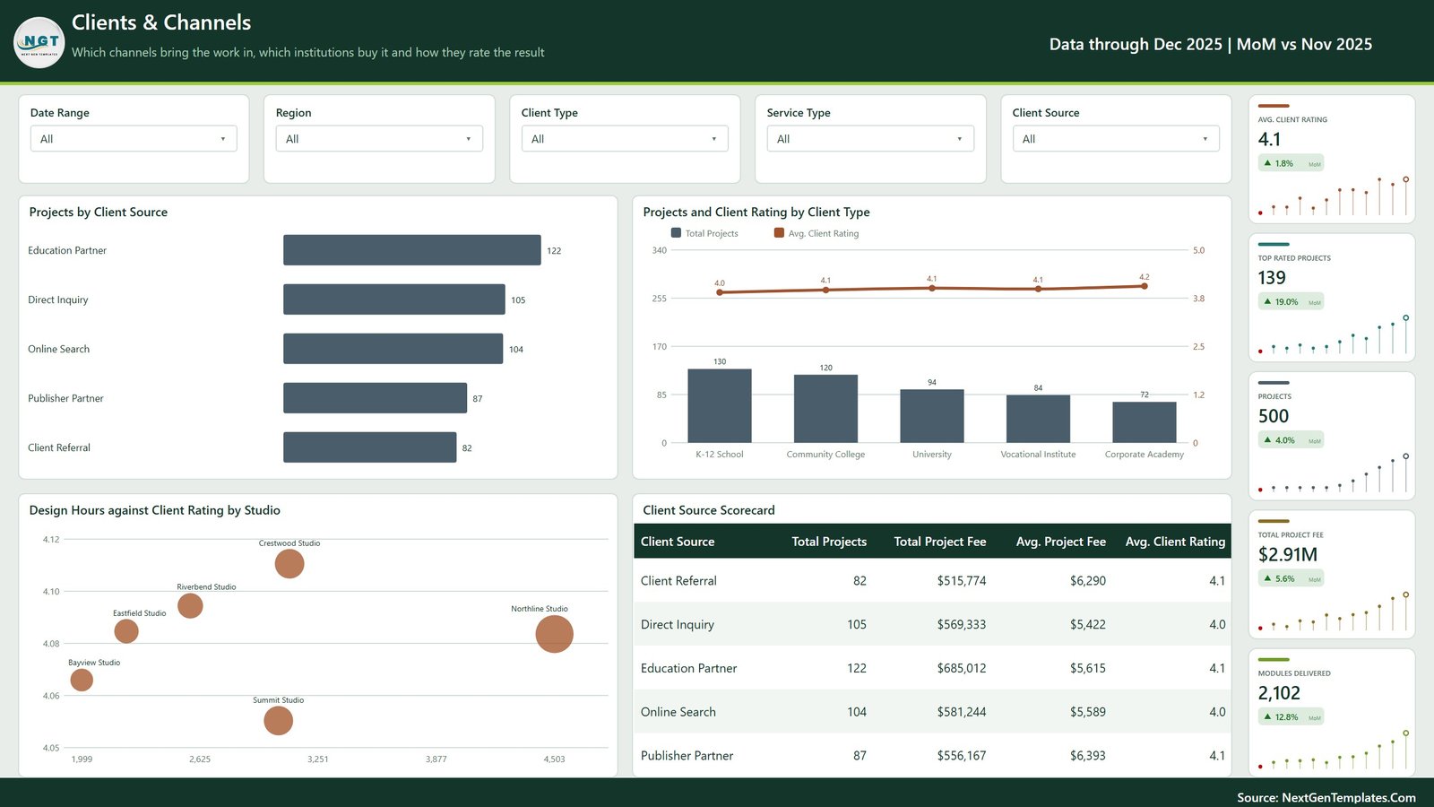 Clients and Channels page with projects by client source, client rating by client type and a design hours scatter