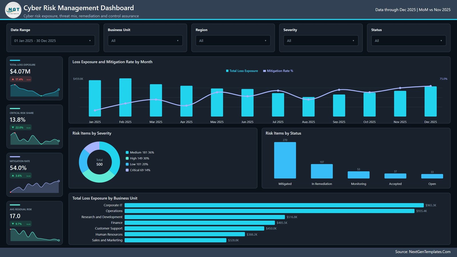 Cyber Risk Management Dashboard in Power BI Overview page showing $4.07M total loss exposure, 13.8% critical risk share and a 54.0% mitigation rate