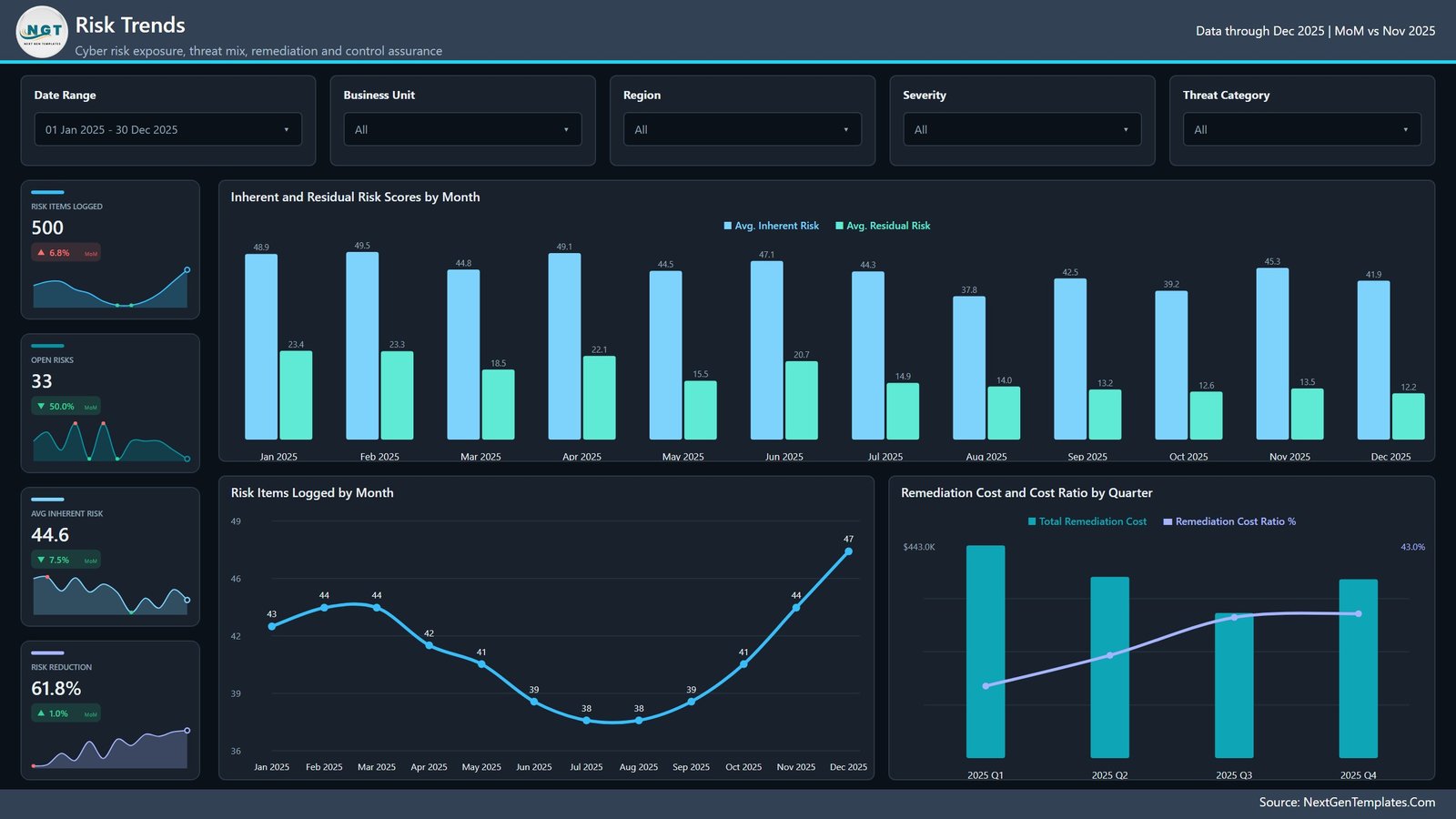 Risk Trends page of the Cyber Risk Management Dashboard in Power BI showing inherent and residual risk scores by month