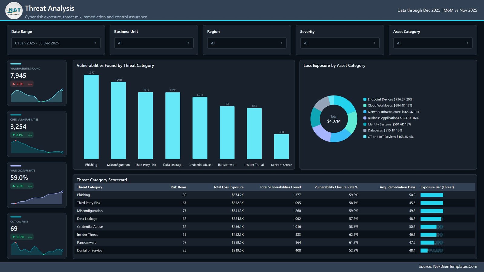 Threat Analysis page showing vulnerabilities found by threat category and loss exposure split across seven asset categories