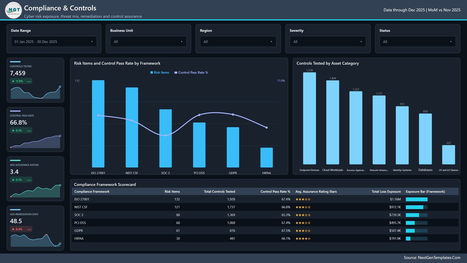 Compliance and Controls page showing risk items and control pass rate by framework alongside a compliance framework scorecard