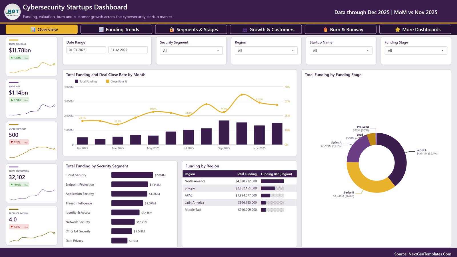 Overview page of the Cybersecurity Startups Dashboard in Power BI with total funding, ARR, deal count and funding by security segment and region