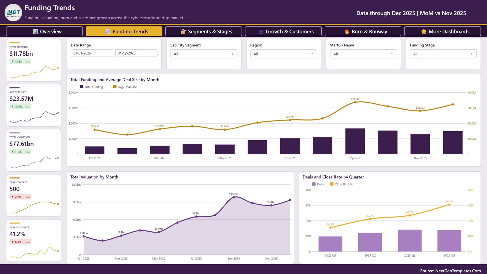 Funding Trends page of the Cybersecurity Startups Dashboard in Power BI with average deal size, total valuation by month and deals by quarter