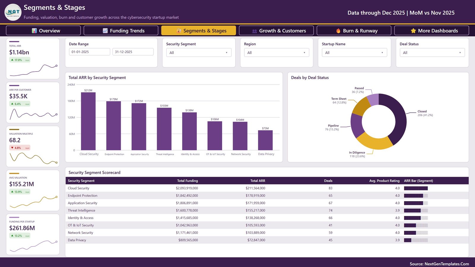Segments and Stages page of the Cybersecurity Startups Dashboard in Power BI with ARR by security segment, deals by deal status and a segment scorecard