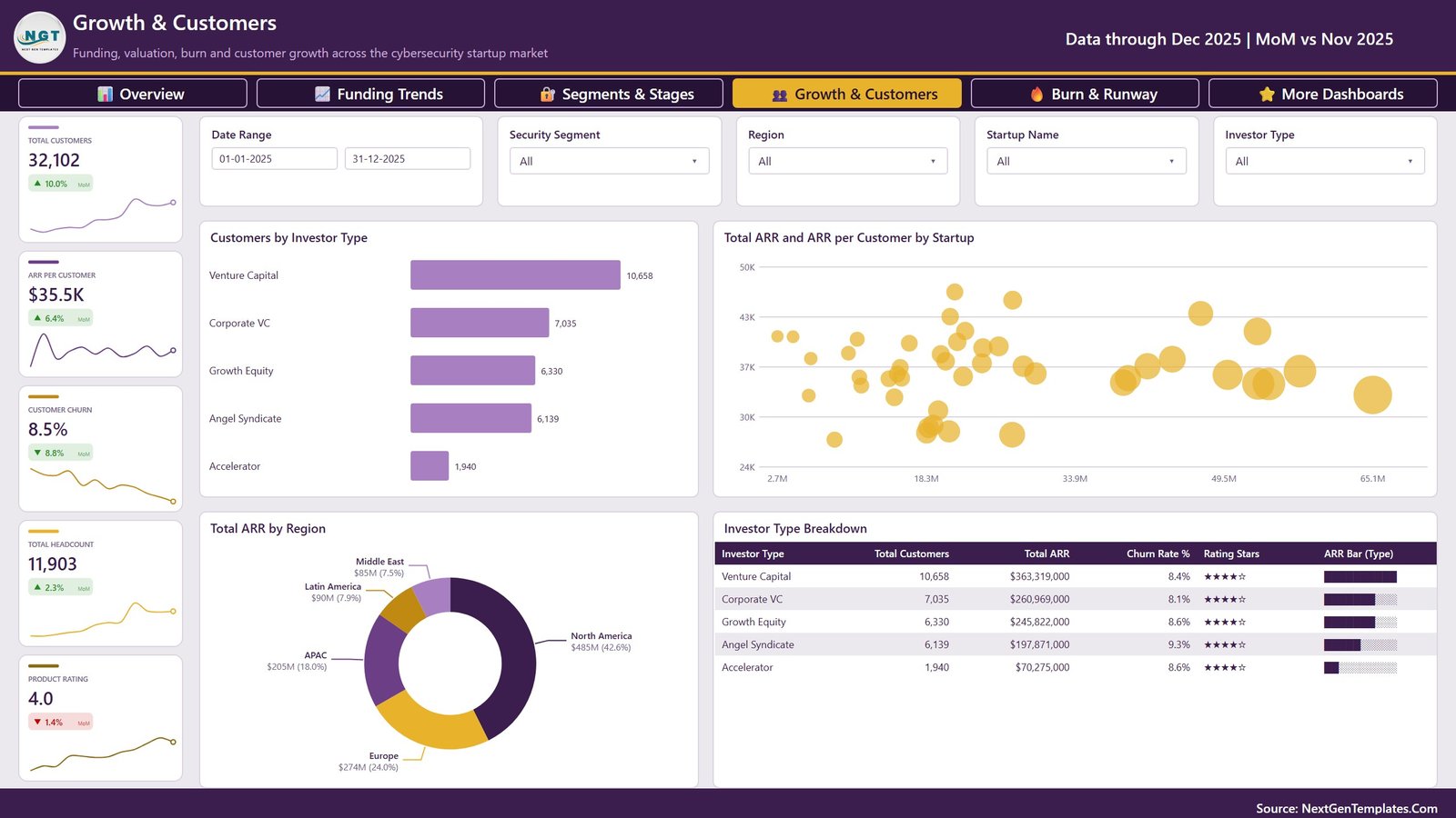 Growth and Customers page of the Cybersecurity Startups Dashboard in Power BI showing customers by investor type, ARR per customer scatter and ARR by region
