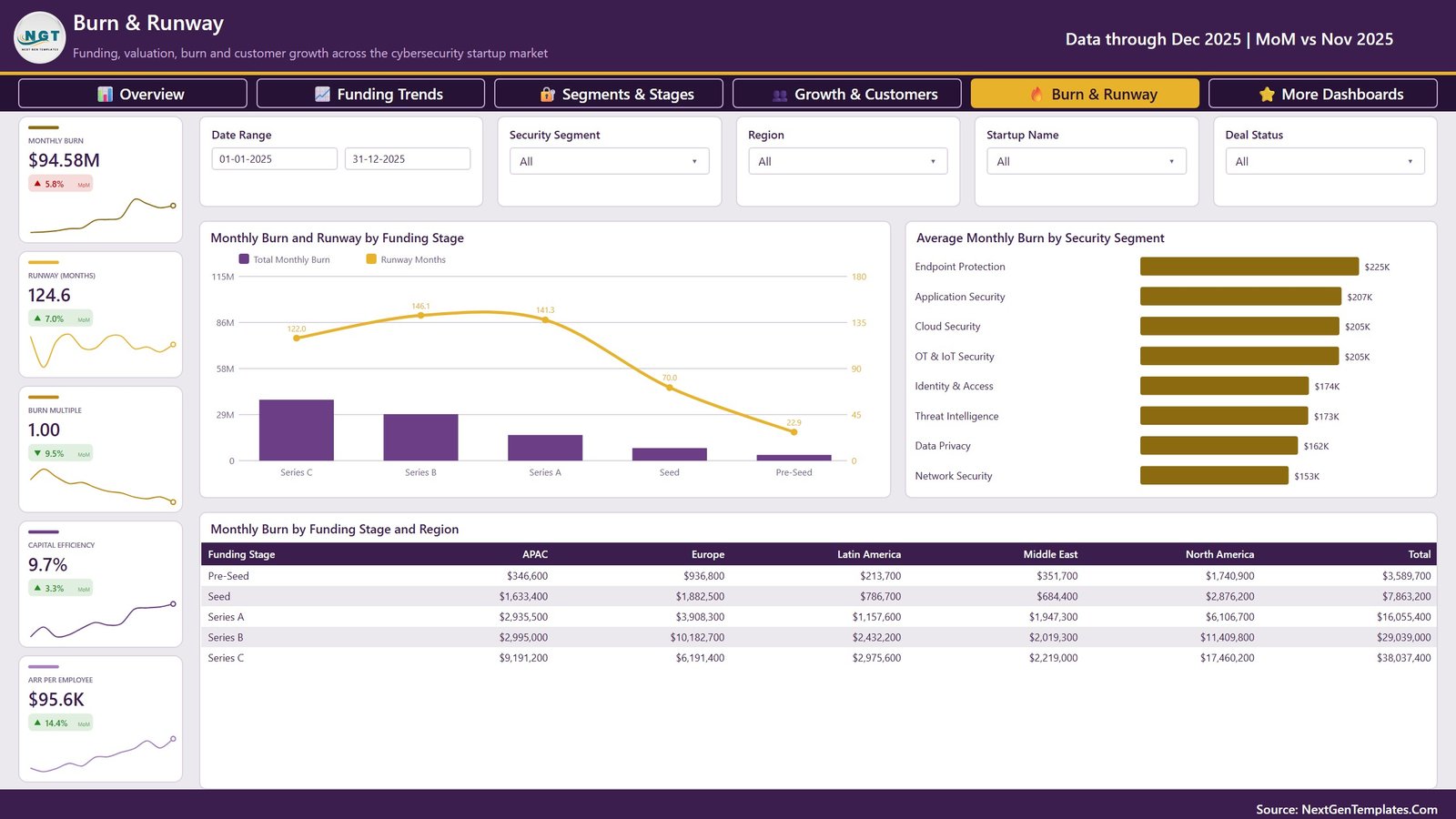 Burn and Runway page of the Cybersecurity Startups Dashboard in Power BI with monthly burn, runway months, burn multiple and burn by funding stage and region