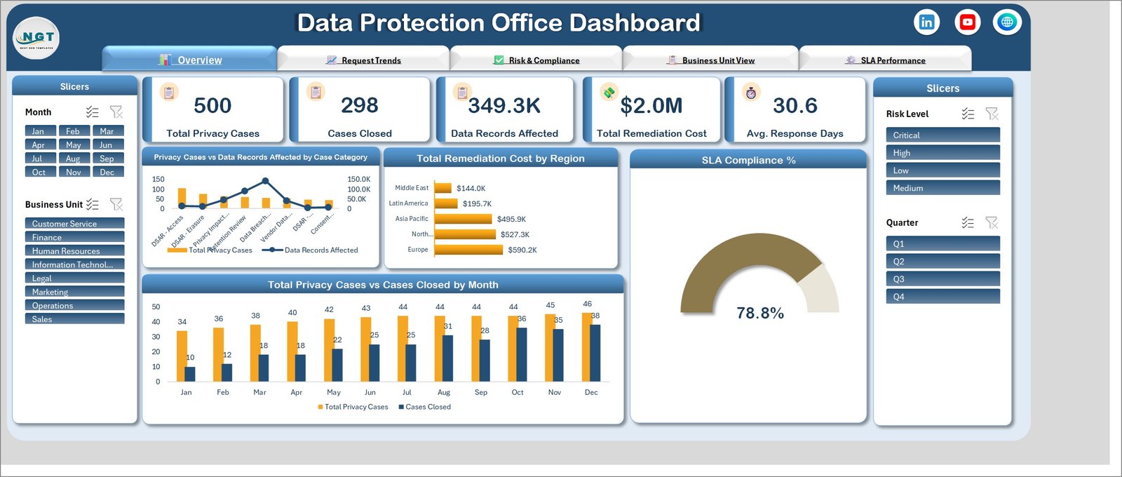 Overview page of the Data Protection Office Dashboard in Excel with five KPI cards and an SLA compliance gauge