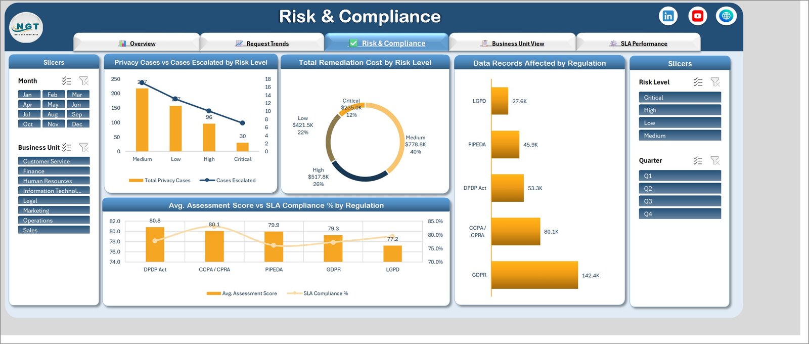Risk and Compliance page showing cases by risk level, a remediation cost donut and data records affected by regulation
