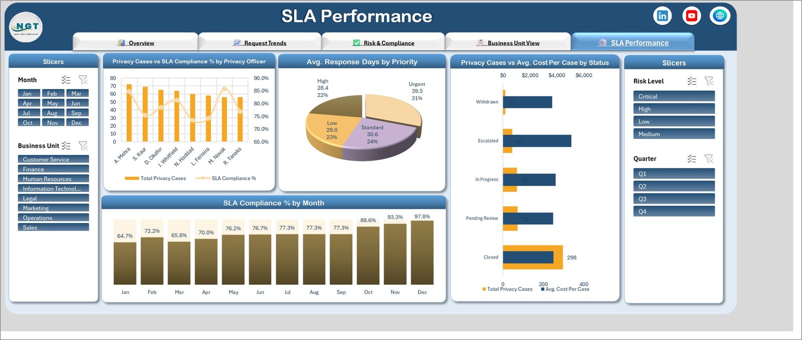 SLA Performance page showing per-officer caseload, response days by priority and monthly SLA compliance