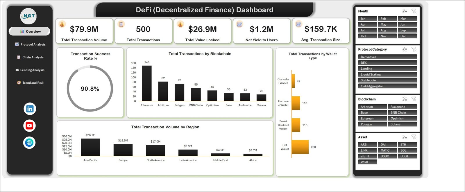 DeFi Decentralized Finance Dashboard in Excel Overview page with five KPI cards, a transaction success rate donut and transactions by blockchain