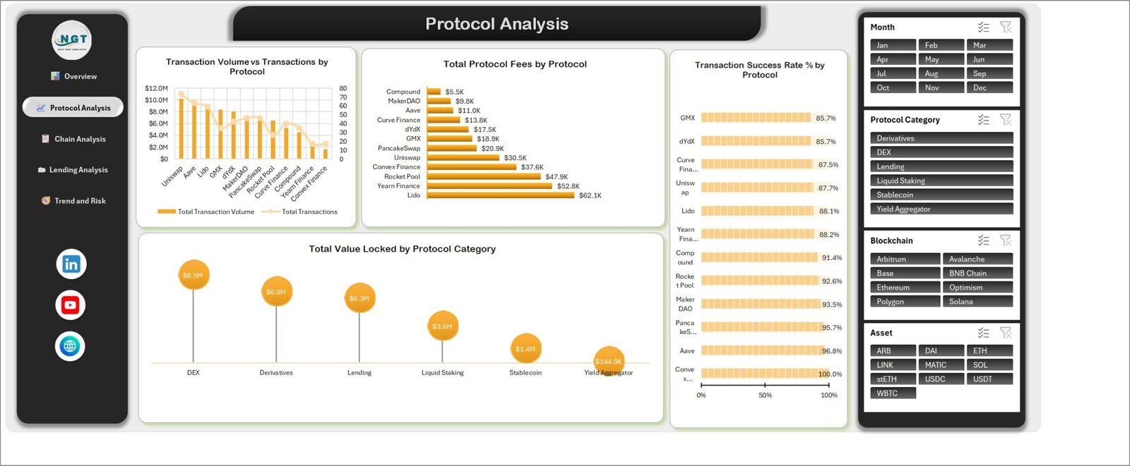 Protocol Analysis page of the DeFi dashboard showing total protocol fees by protocol and transaction success rate percent by protocol