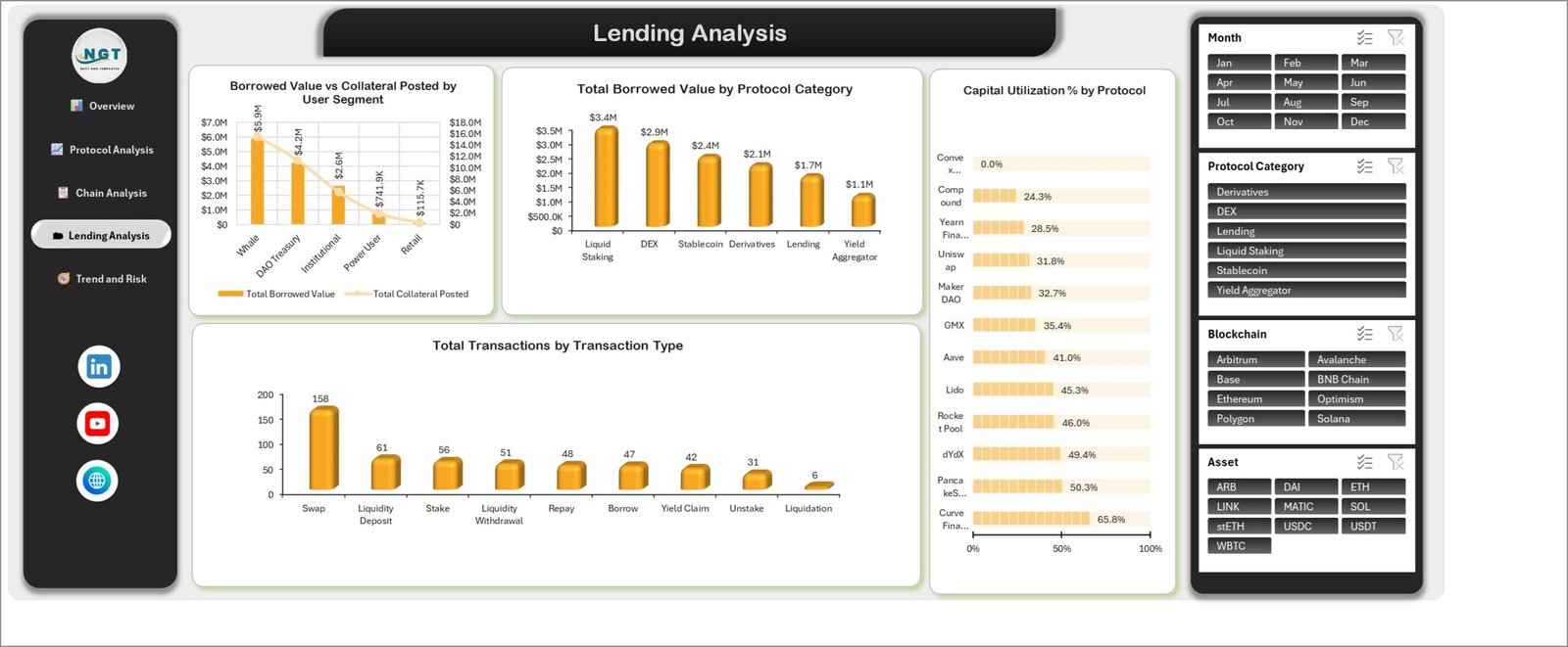 Lending Analysis page showing borrowed value versus collateral posted by user segment and capital utilization percentage by protocol