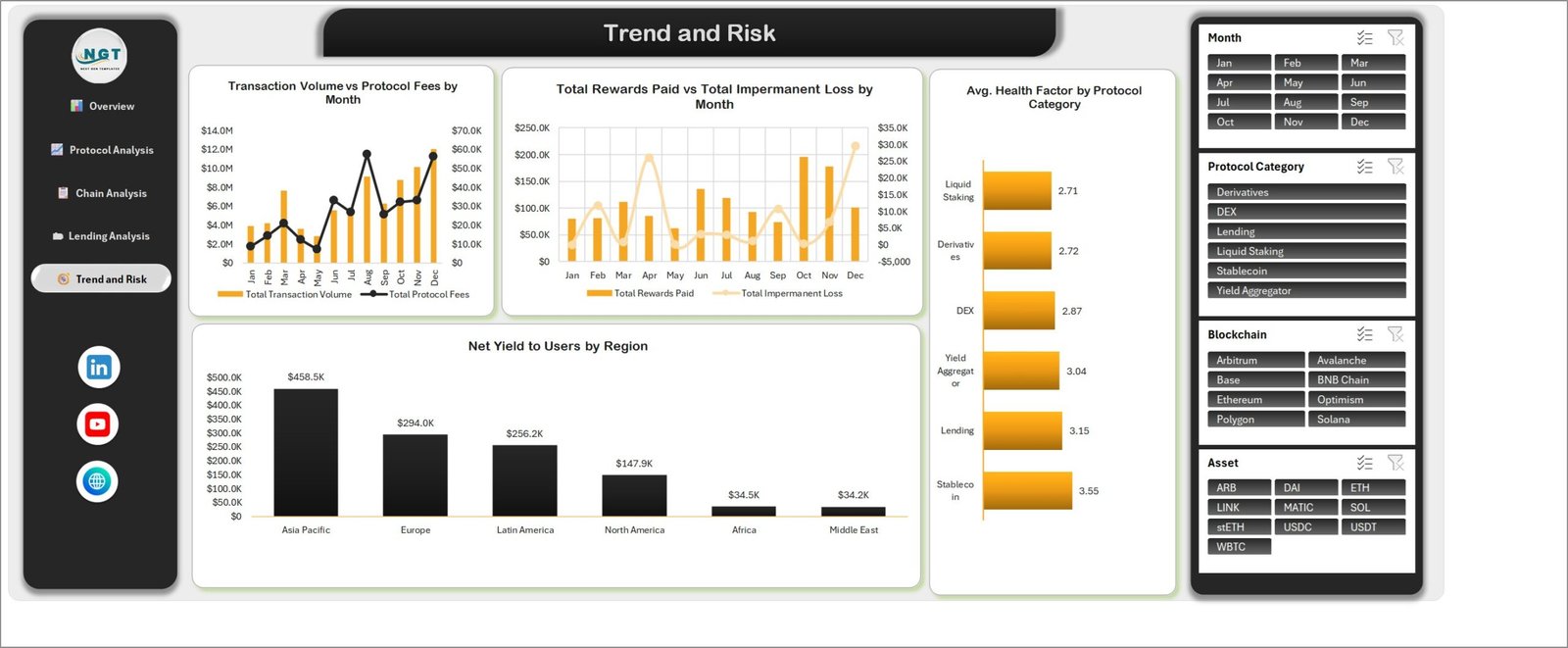 Trend and Risk page showing monthly transaction volume versus protocol fees, rewards paid versus impermanent loss and average health factor by protocol category