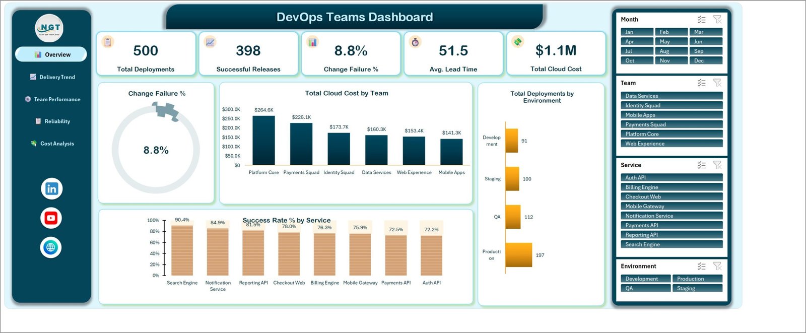 DevOps Teams Dashboard in Excel Overview page with five KPI cards, a Change Failure % gauge, cloud cost by team and success rate by service
