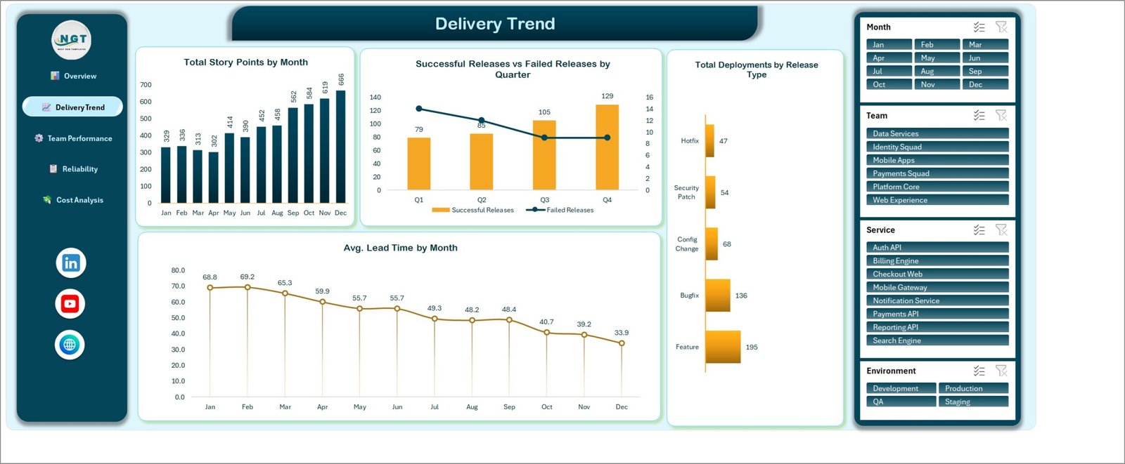 Delivery Trend page showing total story points by month, successful versus failed releases by quarter and average lead time by month