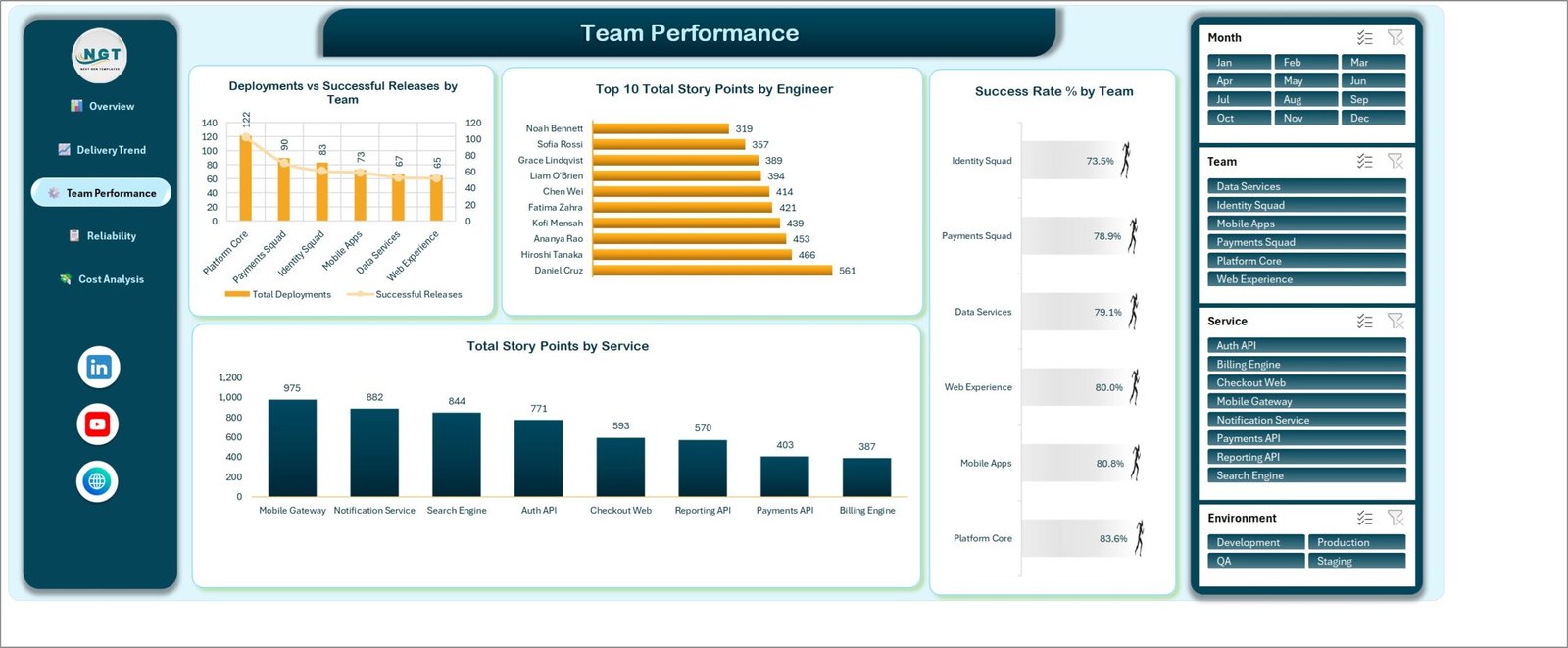 Team Performance page showing deployments versus successful releases by team, top ten story points by engineer and success rate by team