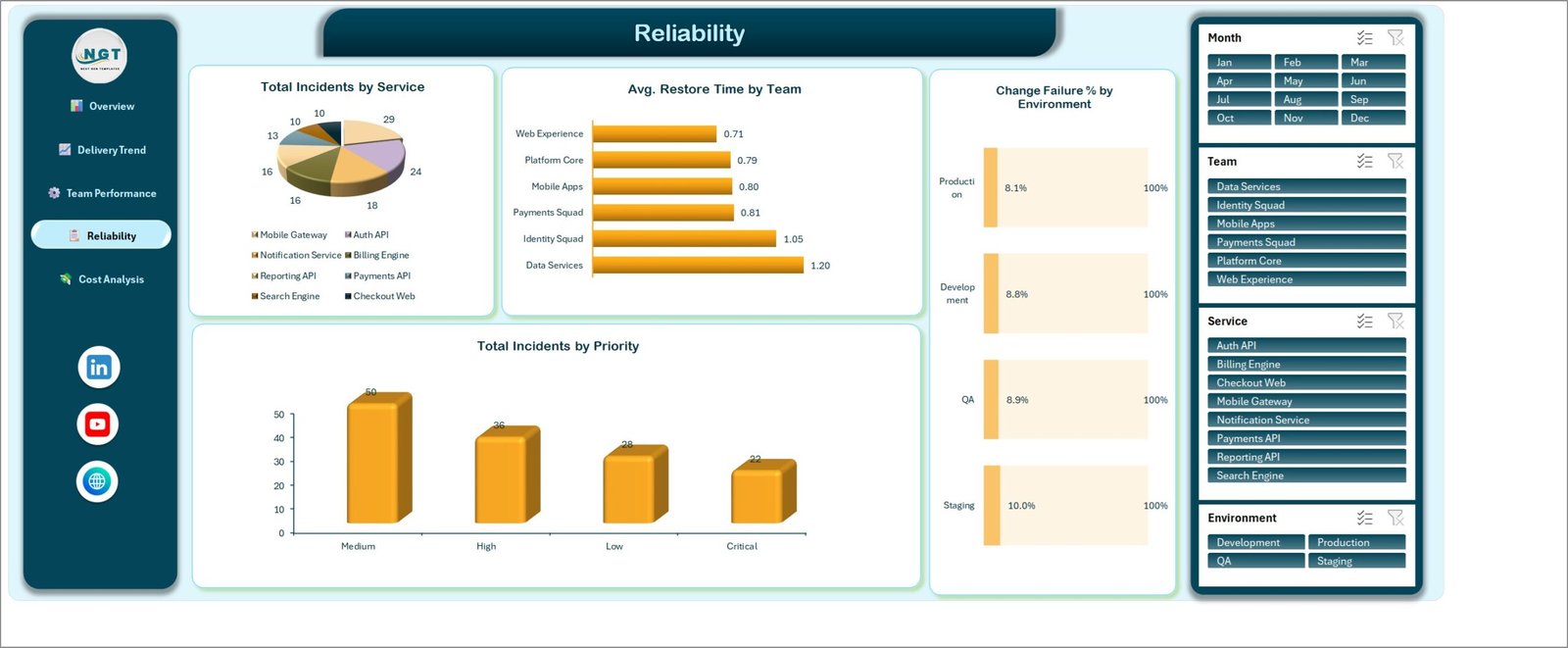 Reliability page showing total incidents by service, average restore time by team, change failure percentage by environment and incidents by priority