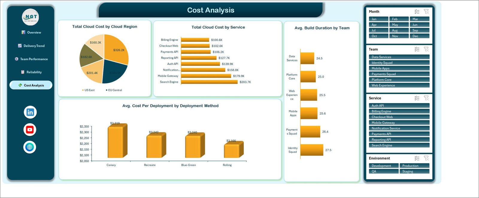 Cost Analysis page showing cloud cost by region and service, average build duration by team and average cost per deployment by method