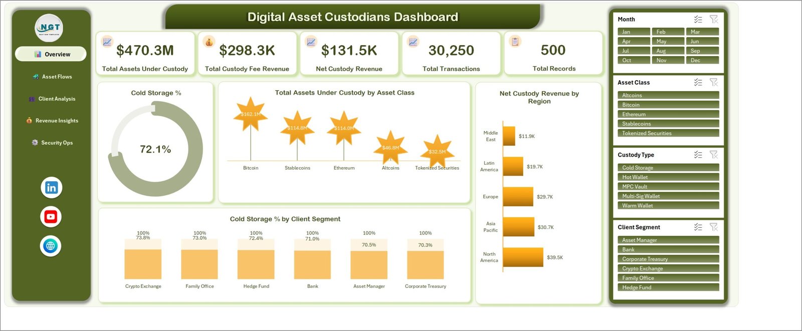 Digital Asset Custodians Dashboard in Excel Overview page with five KPI cards, a Cold Storage % gauge, assets under custody by asset class and net custody revenue by region