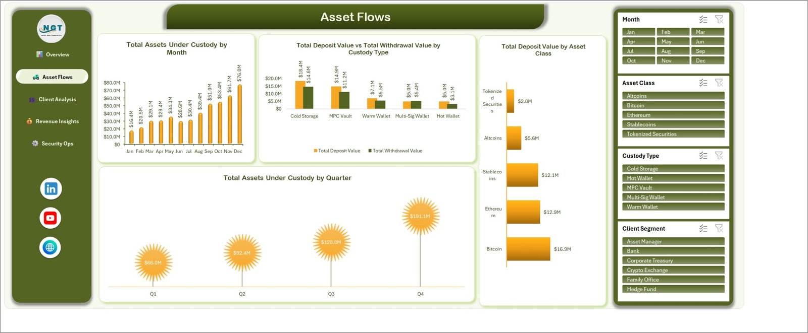 Asset Flows page showing assets under custody by month and by quarter, deposit versus withdrawal value by custody type and deposit value by asset class