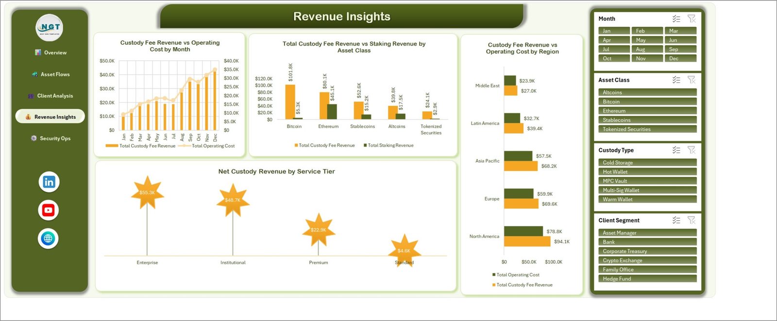 Revenue Insights page showing custody fee revenue versus operating cost by month and by region, fee versus staking revenue by asset class and net custody revenue by service tier