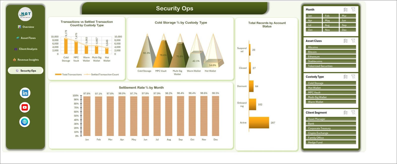 Security Ops page showing transactions versus settled transactions by custody type, cold storage share by custody type, account status counts and settlement rate by month
