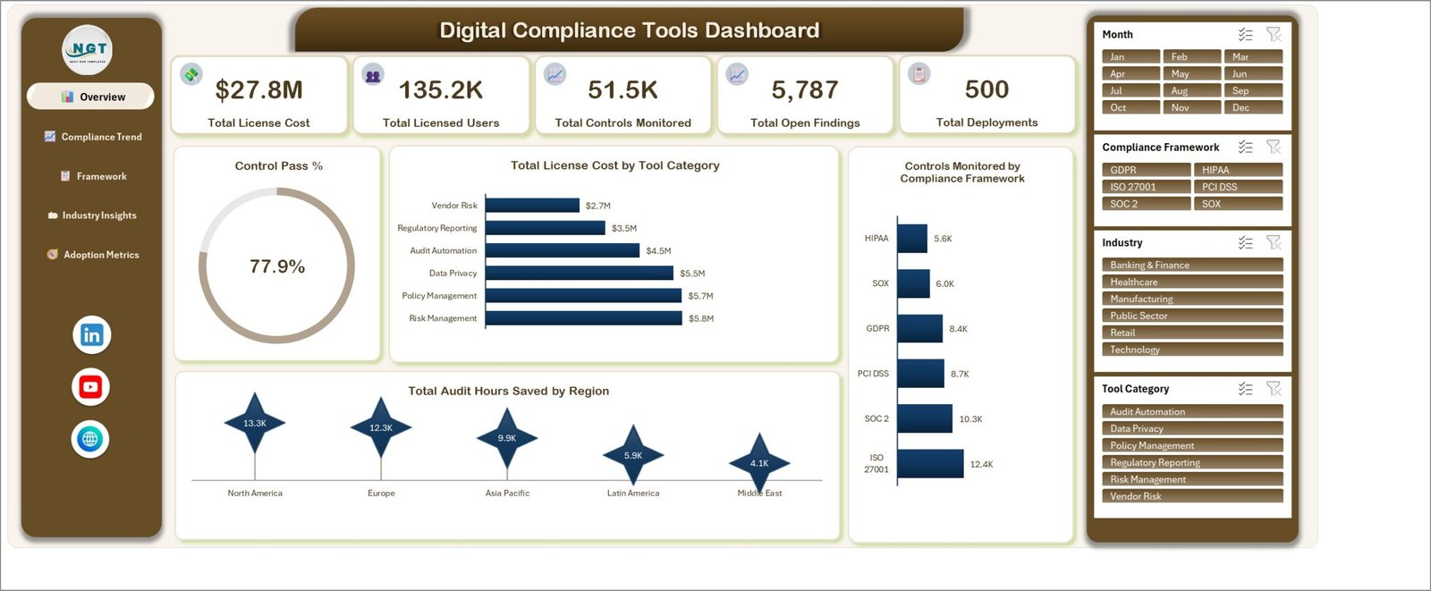 Overview page of the Digital Compliance Tools Dashboard in Excel with KPI cards and three charts