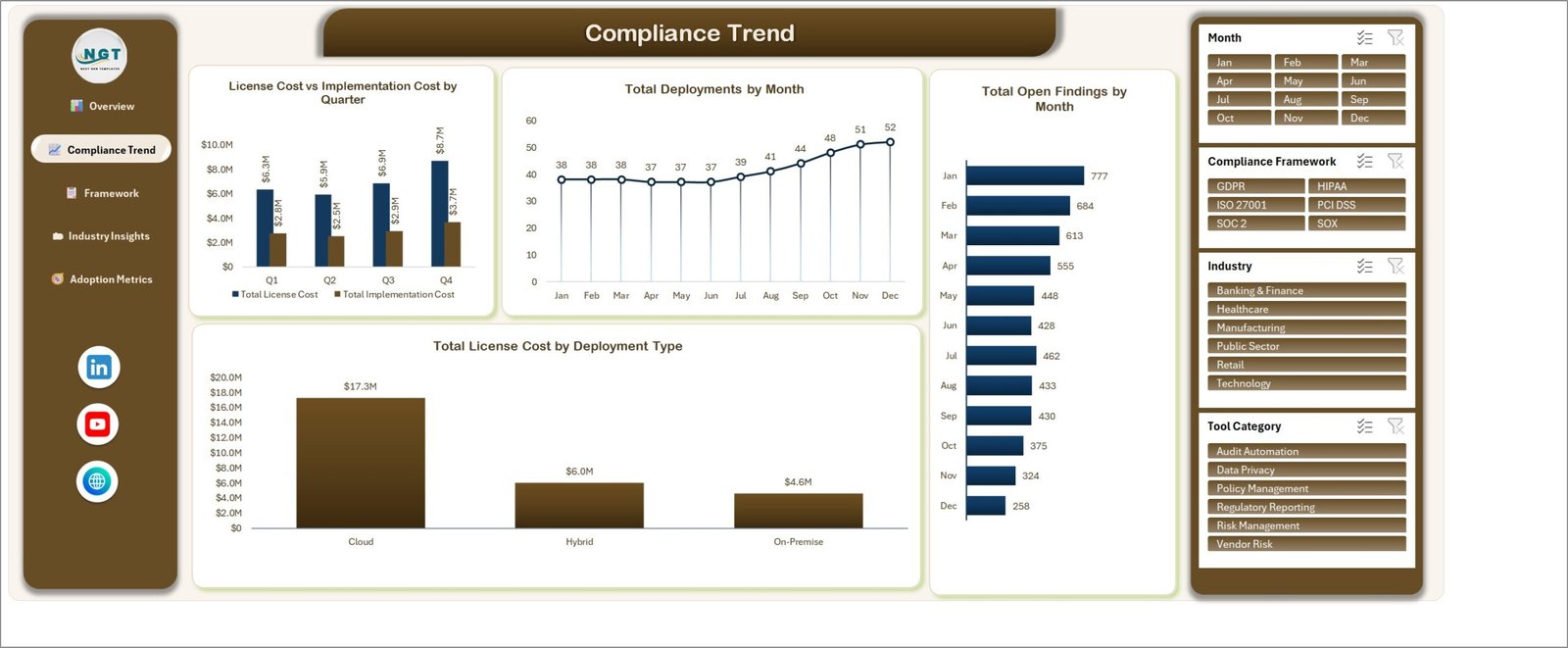 Compliance Trend page showing licence versus implementation cost by quarter, deployments by month and open findings by month