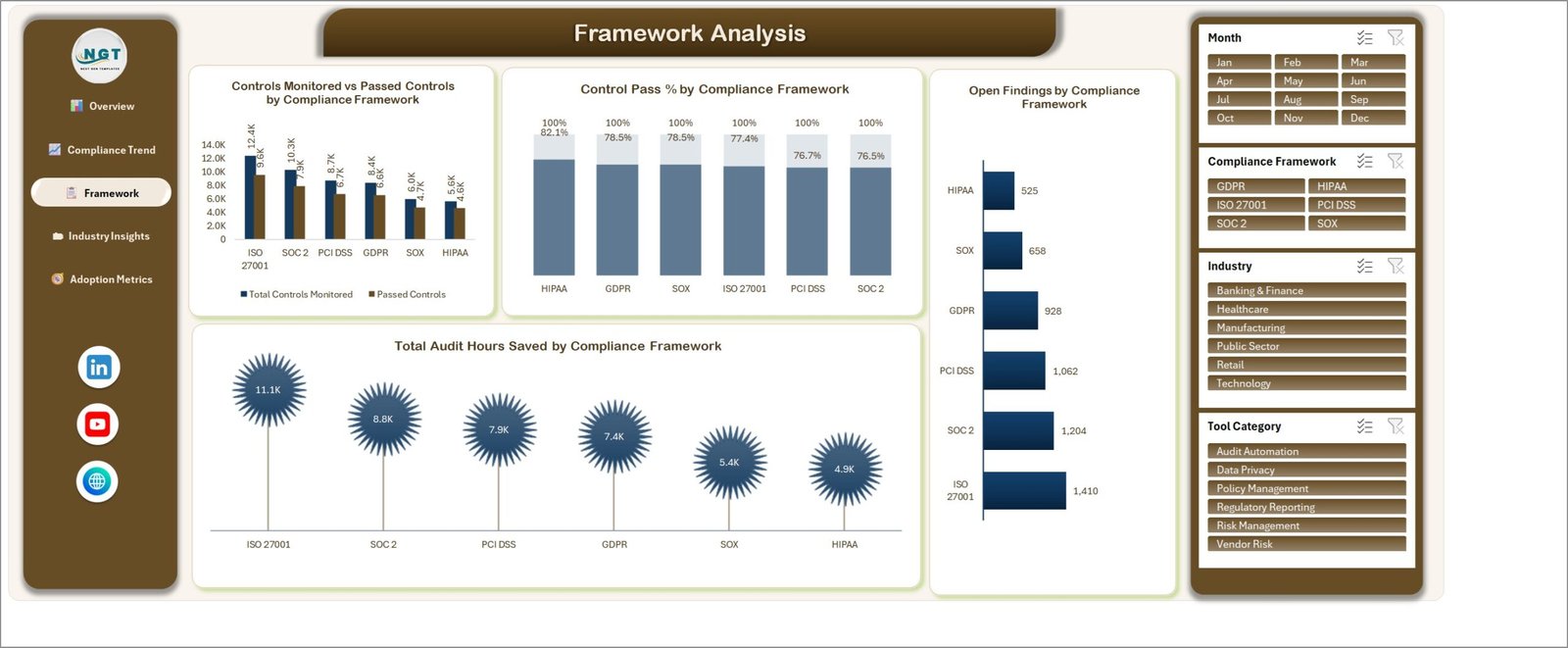 Framework Analysis page comparing controls monitored and passed, control pass percentage and open findings by framework